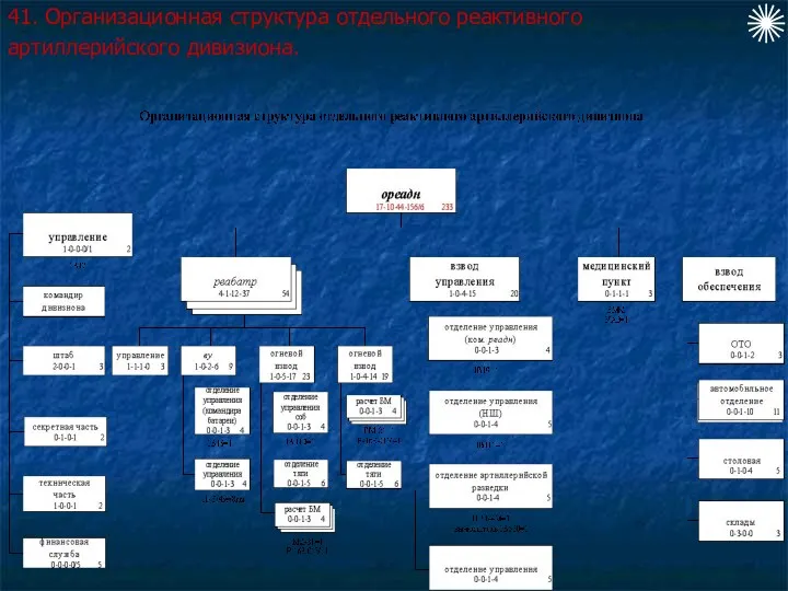 41. Организационная структура отдельного реактивного артиллерийского дивизиона.