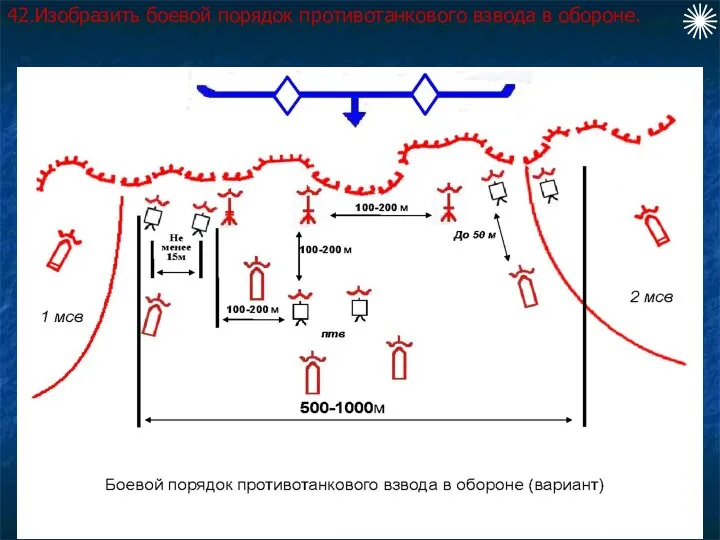 42.Изобразить боевой порядок противотанкового взвода в обороне.