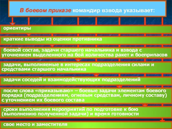 В боевом приказе командир взвода указывает: ориентиры краткие выводы из