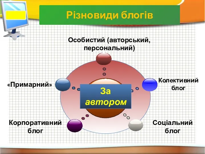 «Примарний» Особистий (авторський, персональний) Колективний блог Корпоративний блог Соціальний блог Властивості інформації Різновиди блогів За автором