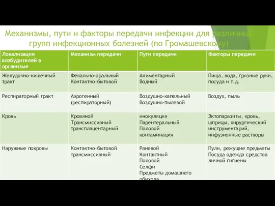 Механизмы, пути и факторы передачи инфекции для различных групп инфекционных болезней (по Громашевскому)