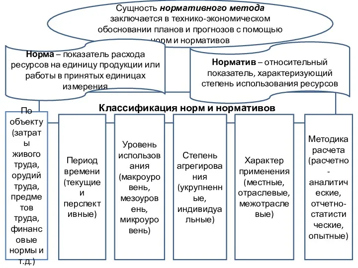 Классификация норм и нормативов По объекту (затраты живого труда, орудий