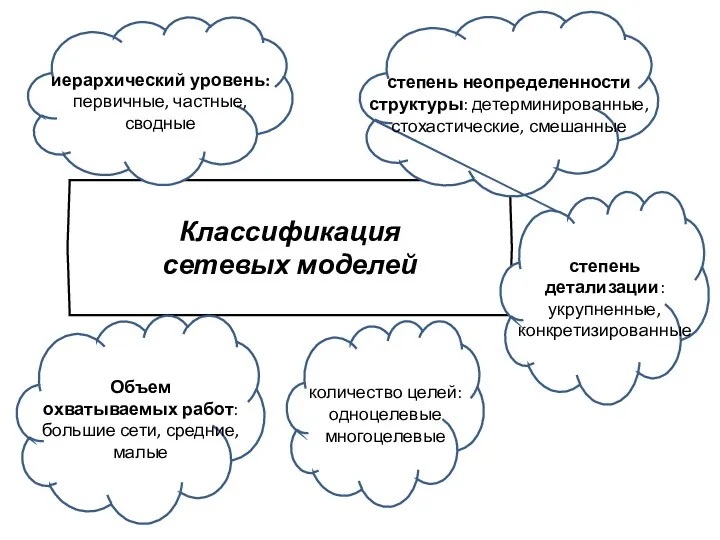 Классификация сетевых моделей степень неопределенности структуры: детерминированные, стохастические, смешанные иерархический