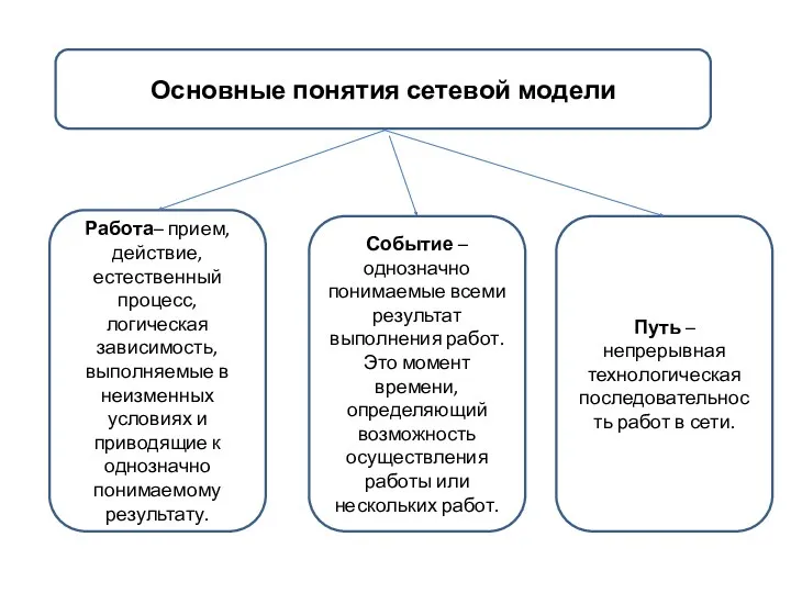 Основные понятия сетевой модели Работа– прием, действие, естественный процесс, логическая