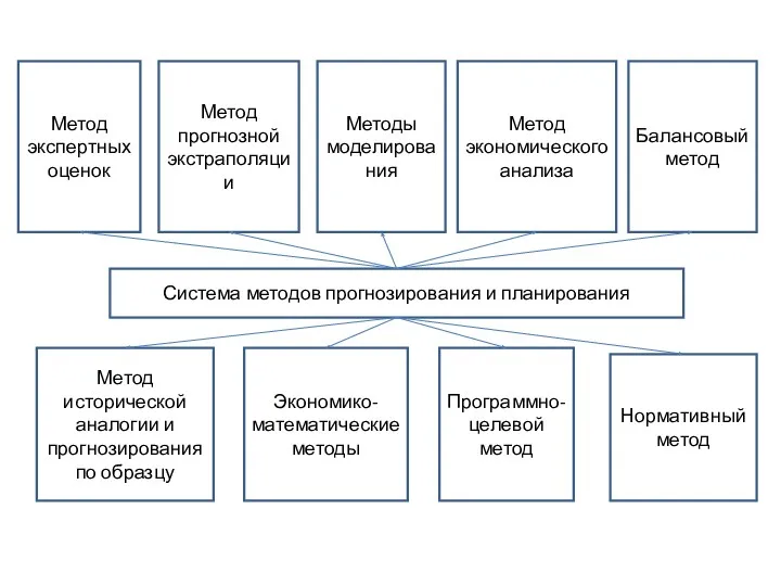 Система методов прогнозирования и планирования Метод экспертных оценок Метод исторической