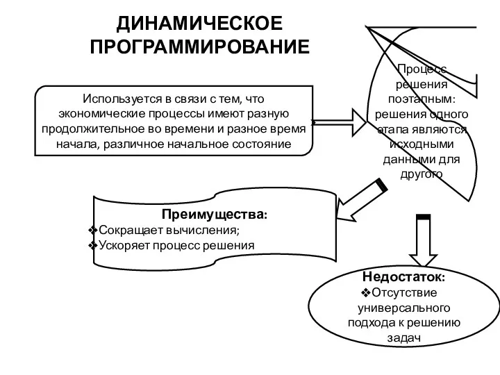 ДИНАМИЧЕСКОЕ ПРОГРАММИРОВАНИЕ Используется в связи с тем, что экономические процессы