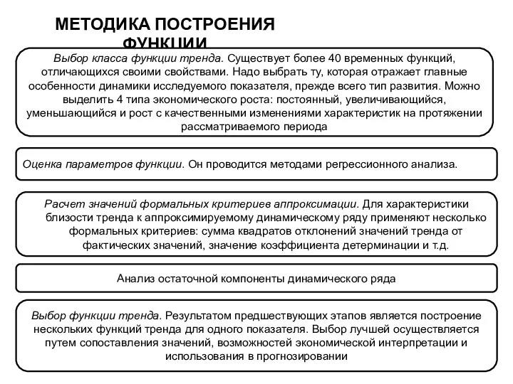 МЕТОДИКА ПОСТРОЕНИЯ ФУНКЦИИ Выбор класса функции тренда. Существует более 40