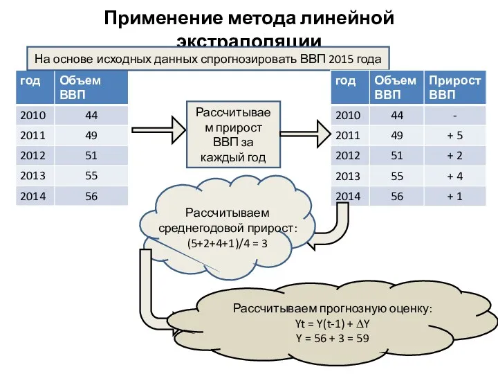 Применение метода линейной экстраполяции Рассчитываем прирост ВВП за каждый год