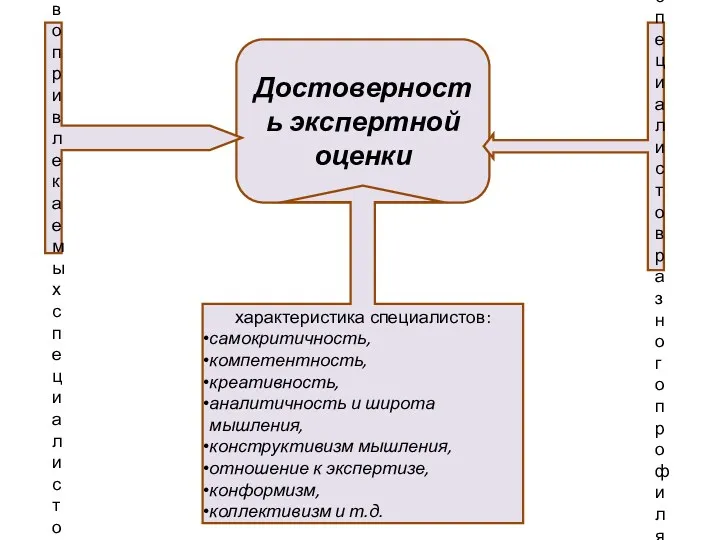 Достоверность экспертной оценки характеристика специалистов: самокритичность, компетентность, креативность, аналитичность и