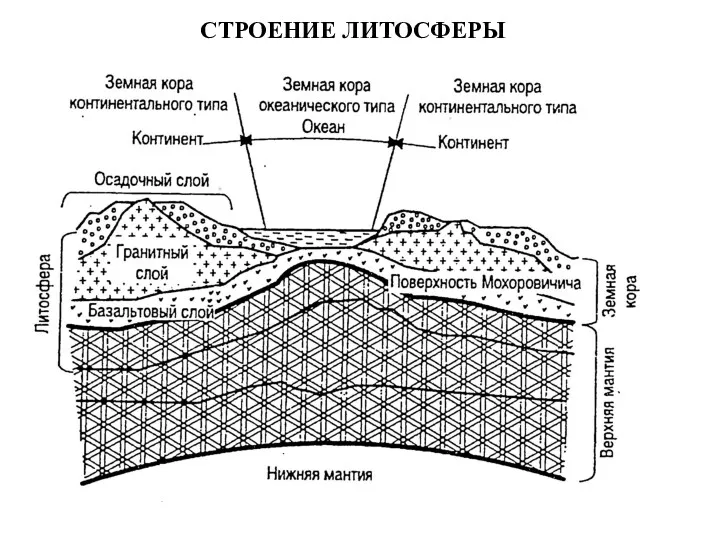 СТРОЕНИЕ ЛИТОСФЕРЫ