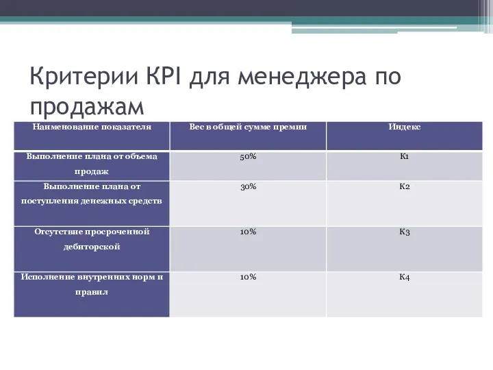 Критерии КРI для менеджера по продажам