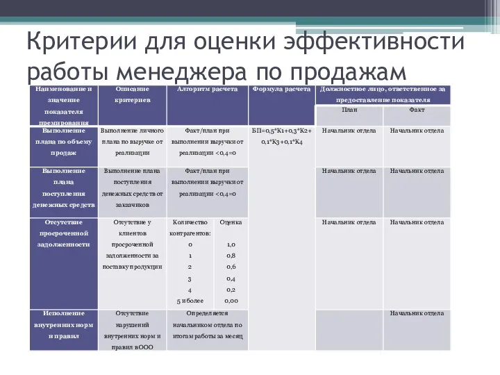 Критерии для оценки эффективности работы менеджера по продажам