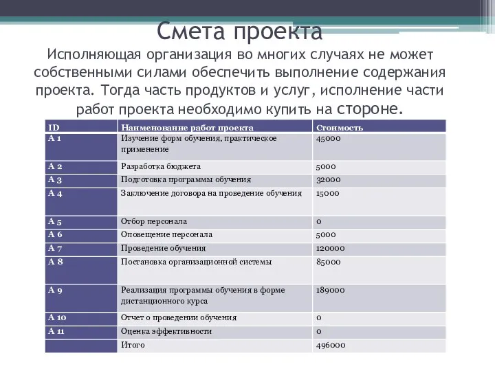 Смета проекта Исполняющая организация во многих случаях не может собственными