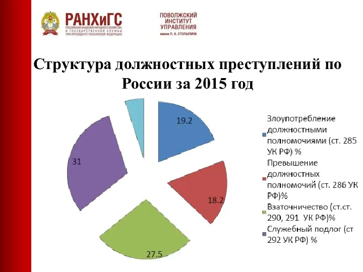 Структура должностных преступлений по России за 2015 год