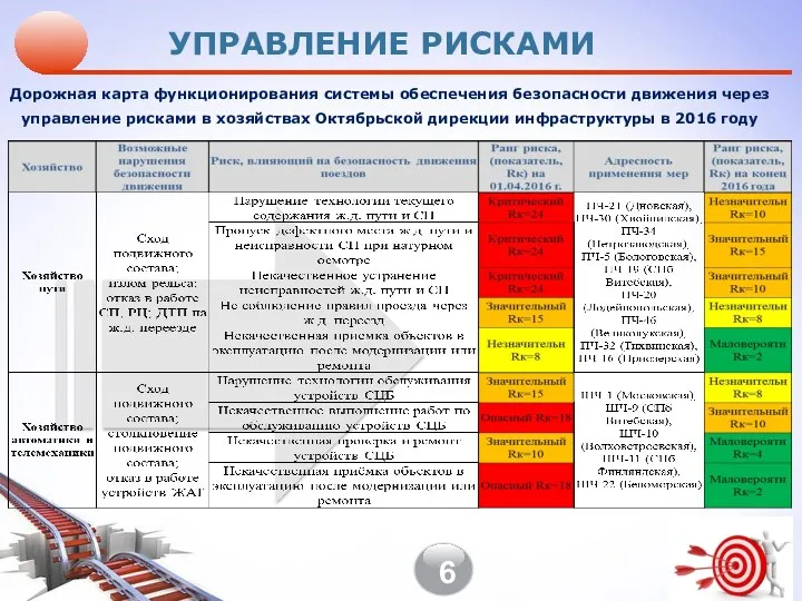 Дорожная карта функционирования системы обеспечения безопасности движения через управление рисками