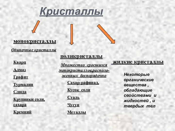 Кристаллы монокристаллы жидкие кристаллы поликристаллы Одиночные кристаллы Множество сросшихся монокристаллов,располо-женных