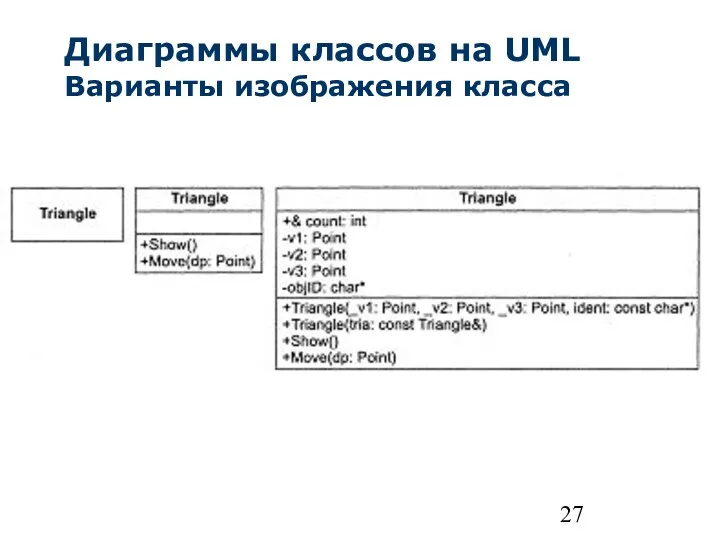 Диаграммы классов на UML Варианты изображения класса