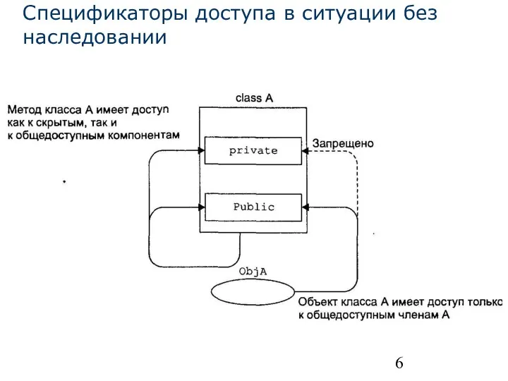 Спецификаторы доступа в ситуации без наследовании