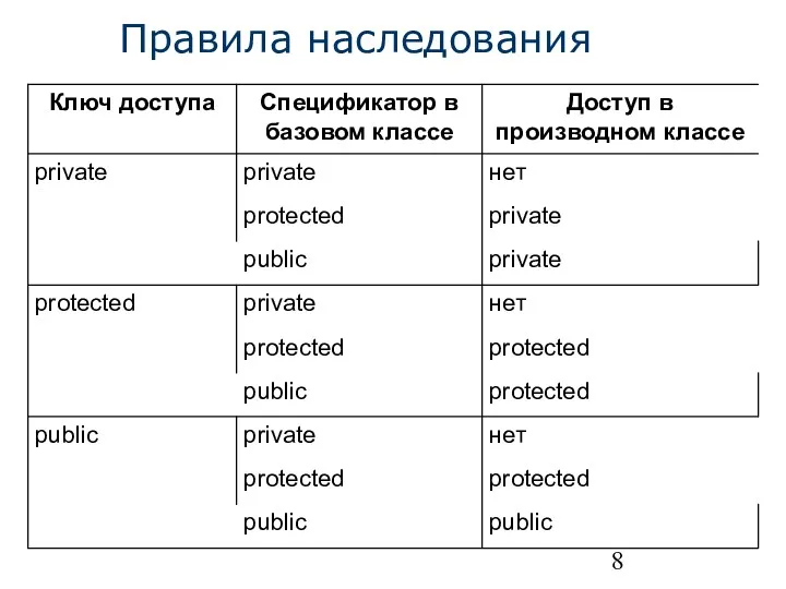 Правила наследования