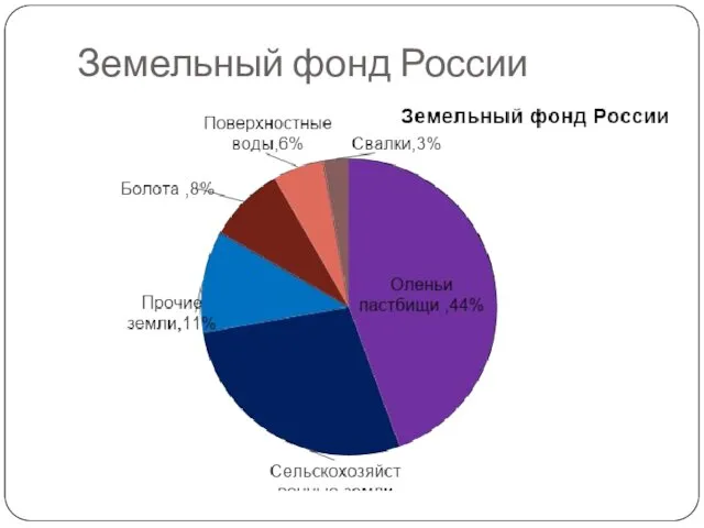 Земельный фонд России