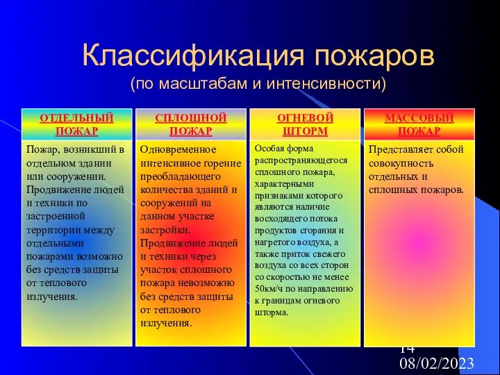 08/02/2023 Классификация пожаров (по масштабам и интенсивности) ОТДЕЛЬНЫЙ ПОЖАР СПЛОШНОЙ