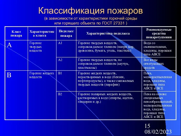 08/02/2023 Классификация пожаров (в зависимости от характеристики горючей среды или горящего объекта по ГОСТ 27331 )