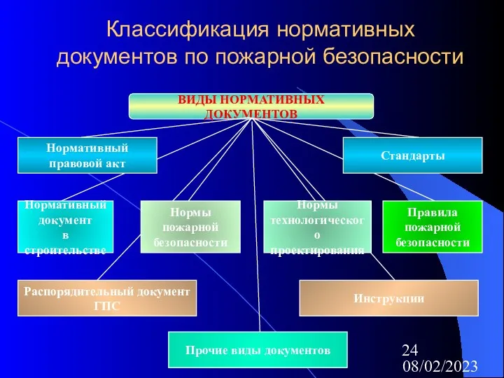 08/02/2023 Классификация нормативных документов по пожарной безопасности