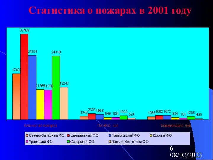 08/02/2023 Статистика о пожарах в 2001 году