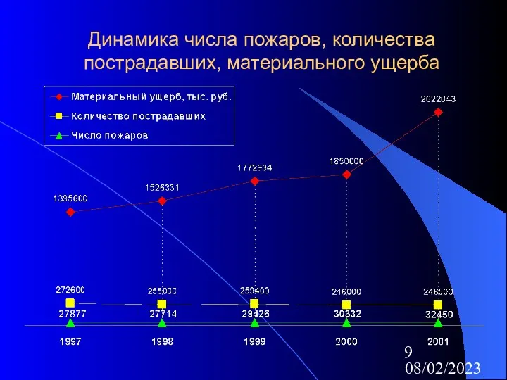 08/02/2023 Динамика числа пожаров, количества пострадавших, материального ущерба