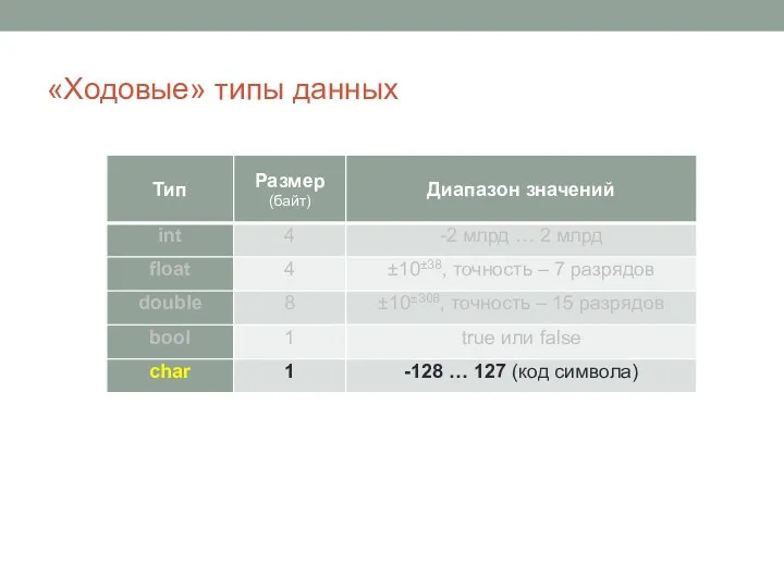 «Ходовые» типы данных