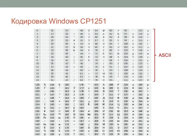 Кодировка Windows CP1251 ASCII