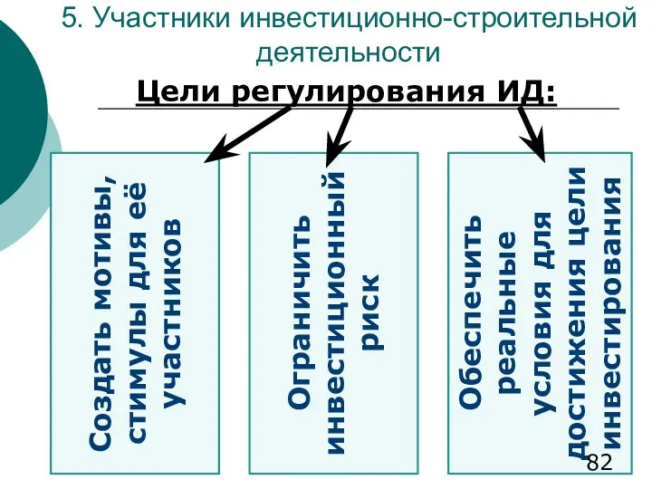 5. Участники инвестиционно-строительной деятельности Цели регулирования ИД: Создать мотивы, стимулы