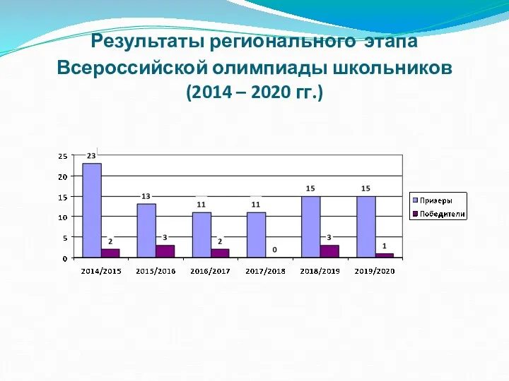 Результаты регионального этапа Всероссийской олимпиады школьников (2014 – 2020 гг.)
