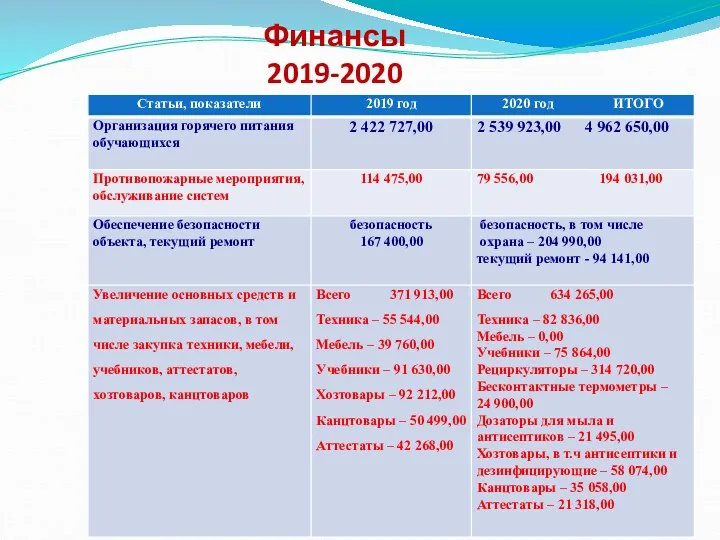 Финансы 2019-2020 Бюджетные средства
