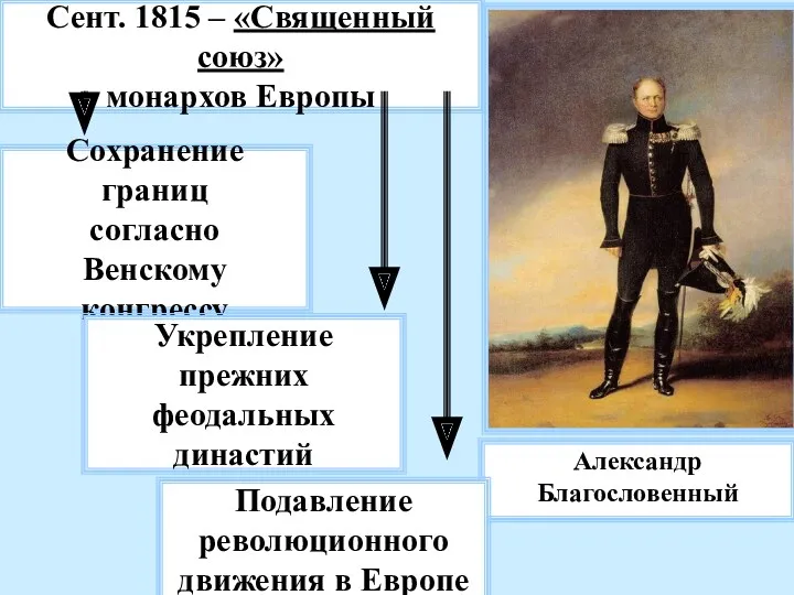 Александр Благословенный Сент. 1815 – «Священный союз» монархов Европы Сохранение