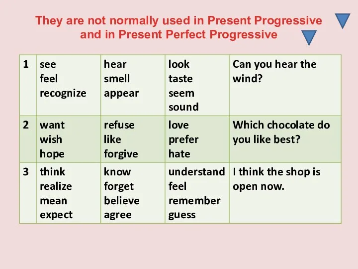 They are not normally used in Present Progressive and in Present Perfect Progressive