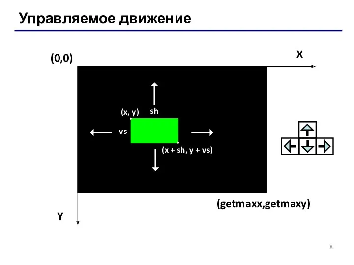 Управляемое движение (0,0) X Y (getmaxx,getmaxy) 8 (x, y) (x + sh, y