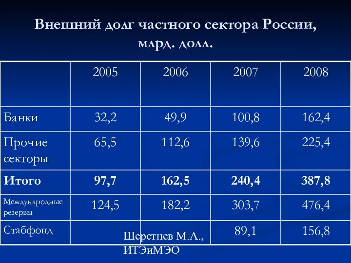 Шерстнев М.А., ИТЭиМЭО Внешний долг частного сектора России, млрд. долл.