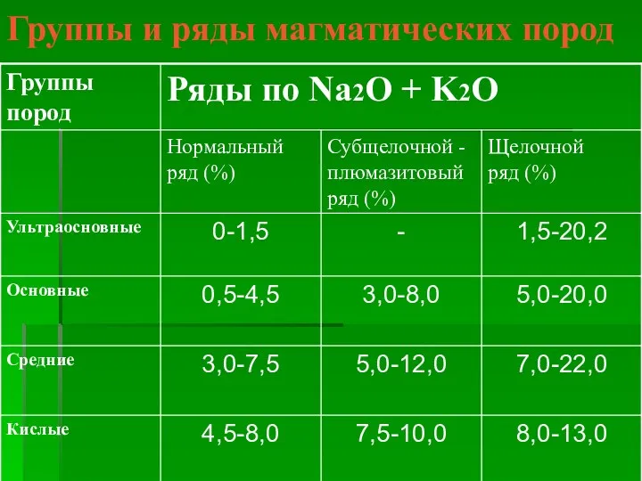 Группы и ряды магматических пород