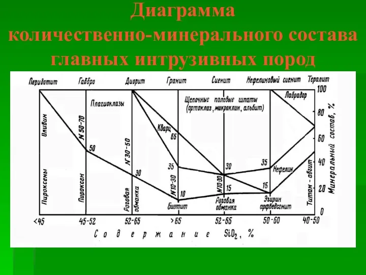 Диаграмма количественно-минерального состава главных интрузивных пород