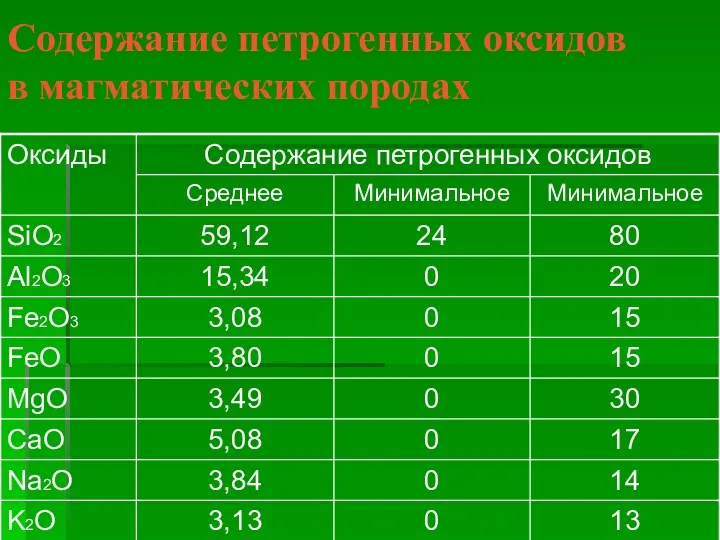 Содержание петрогенных оксидов в магматических породах