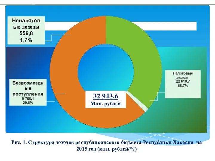 Неналоговые доходы 556,8 1,7% 32 943,6 Млн. рублей Рис. 1.