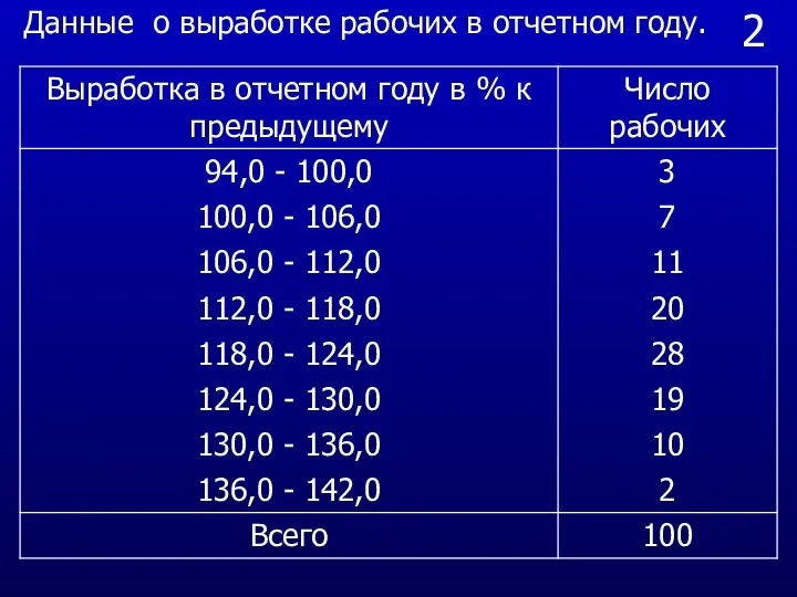 2 Данные о выработке рабочих в отчетном году.