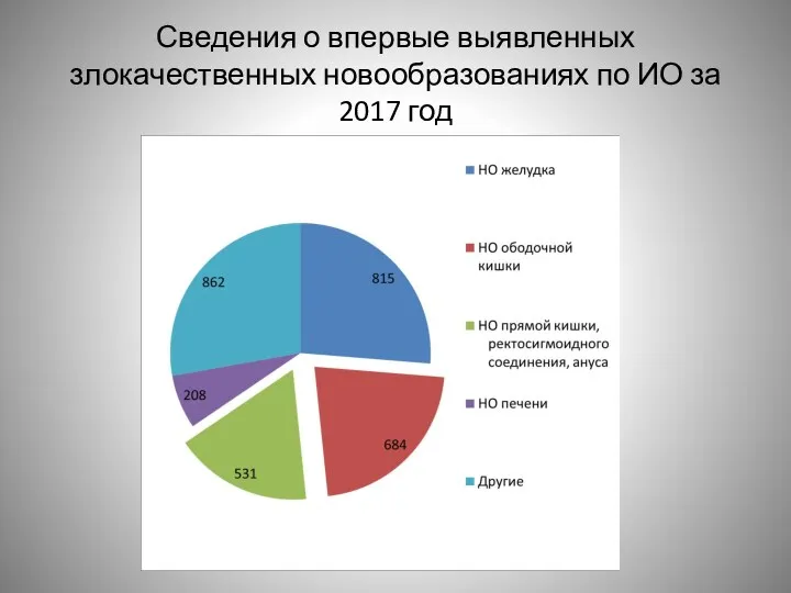 Сведения о впервые выявленных злокачественных новообразованиях по ИО за 2017 год