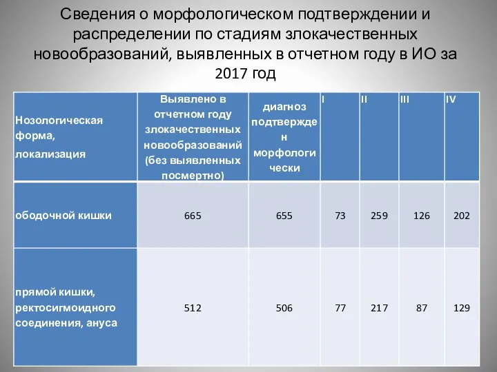 Сведения о морфологическом подтверждении и распределении по стадиям злокачественных новообразований, выявленных в отчетном