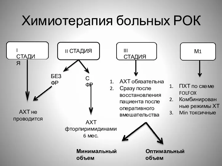 Химиотерапия больных РОК II СТАДИЯ БЕЗ ФР АХТ не проводится АХТ фторпиримидинами 6