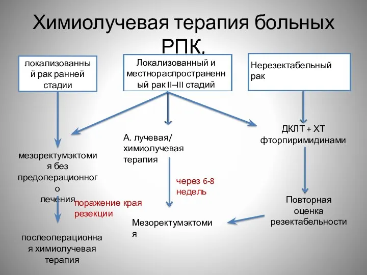 Химиолучевая терапия больных РПК, локализованный рак ранней стадии мезоректумэктомия без предоперационного лечения Локализованный