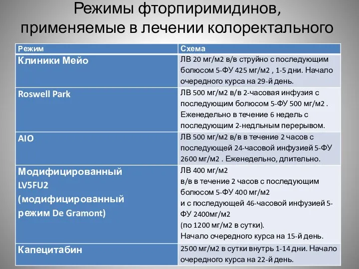 Режимы фторпиримидинов, применяемые в лечении колоректального рака