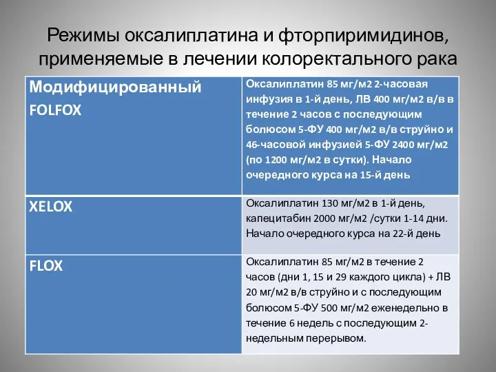 Режимы оксалиплатина и фторпиримидинов, применяемые в лечении колоректального рака