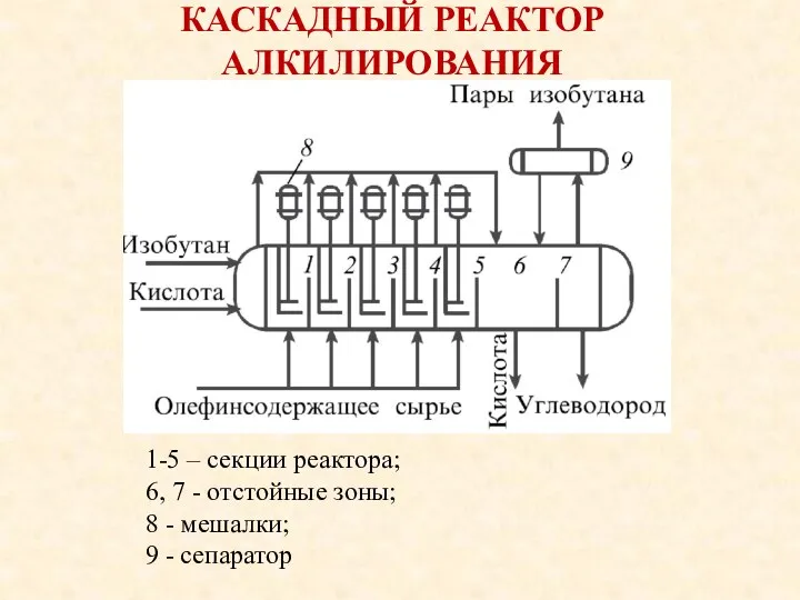 КАСКАДНЫЙ РЕАКТОР АЛКИЛИРОВАНИЯ 1-5 – секции реактора; 6, 7 -